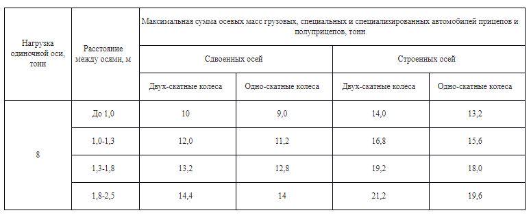 На дорогах Казахстана с 1 марта будут действовать ограничения по осевым нагрузкам